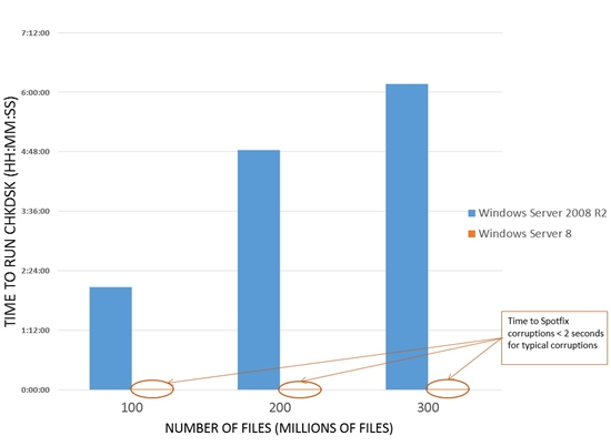 Chkdsk大跃进：Win8磁盘检测时间大大缩短