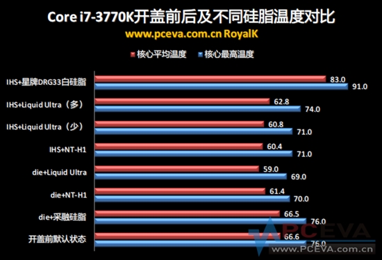 Core i7-3770K继续开盖！不同硅脂温度对比