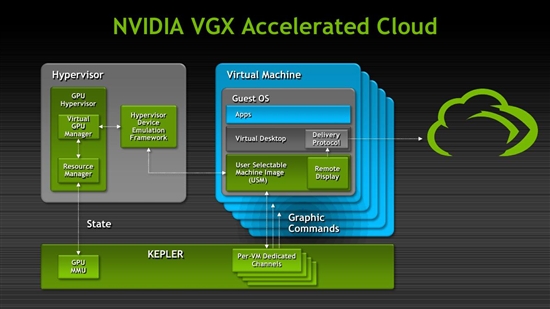 Kepler升入云端：GeForce GRID等虚拟GPU计划发布