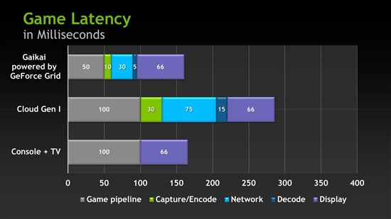 Kepler升入云端：GeForce GRID等虚拟GPU计划发布