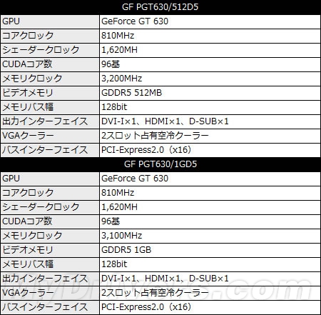 GeForce GT 630、620、610蜂拥而至！