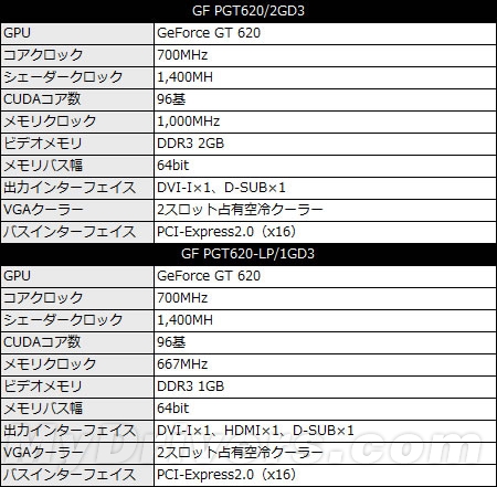 GeForce GT 630、620、610蜂拥而至！