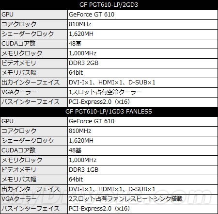 GeForce GT 630、620、610蜂拥而至！