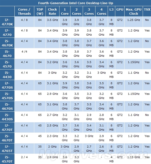 失望么？Haswell Core i7-4770K性能详尽预览